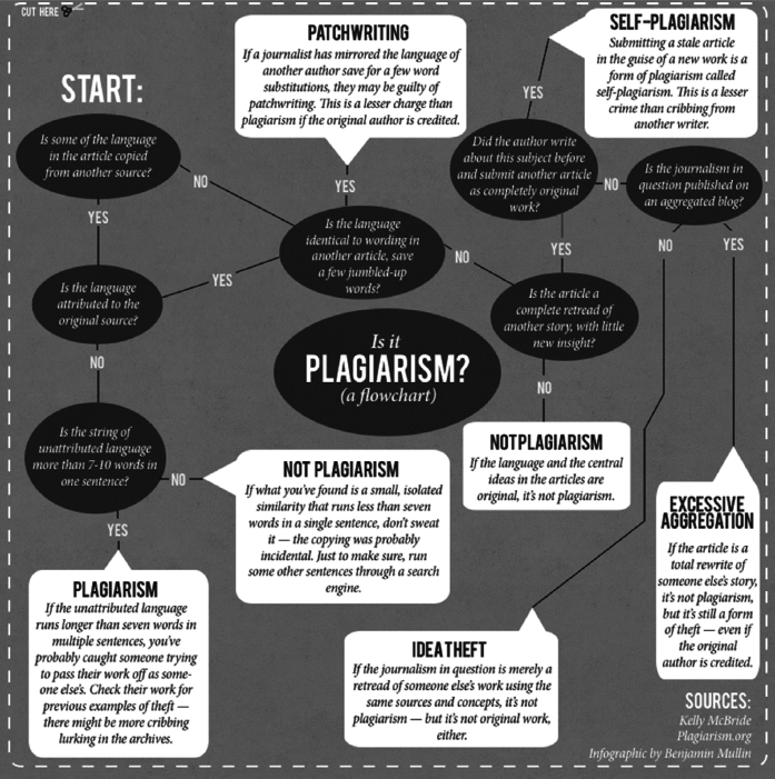 Figure 3.2 – Flowchart to identify plagiarism. Infographic by Benjamin Mullin (2014), available for unrestricted download.